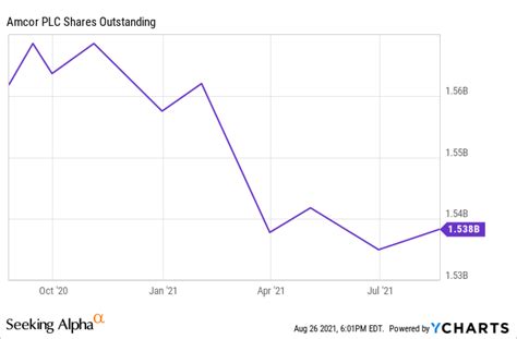 Amcor: Share Buybacks Will Fuel Dividend Hikes.